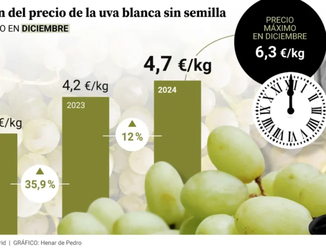 Las uvas disparan su precio hasta un 28% antes de Nochevieja