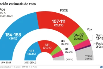 El caso Cerdán golpea al PSOE y el PP amplía su ventaja a casi 10 puntos