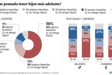Uno de cada cinco jóvenes no quiere tener hijos y el 60% de los españoles ve más importante la calidad de vida que su duración