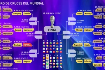 Así está el cuadro y así serán los cruces del Mundial: Argentina sufre para acceder a octavos y citarse con Egipto