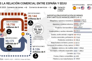 El ‘calentón’ de Trump amenaza casi 40.000 millones de exportaciones españolas a Estados Unidos