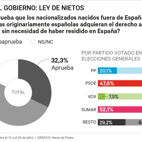 La mayoría de españoles cree que los nacionalizados por la ley de nietos que no han residido en España no deben votar