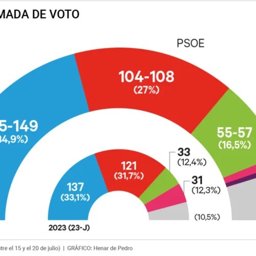 El PP y Vox suben tras el caso Zapatero y amplían la brecha con el PSOE y sus socios