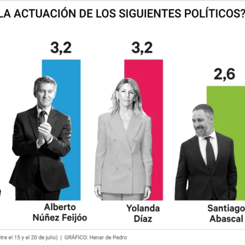 La valoración de los líderes políticos cae y Sánchez se mantiene en cabeza