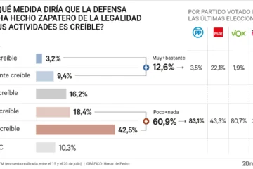 Más del 40% de votantes socialistas no ve creíble a Zapatero y piensa que el Gobierno no debería apoyarle