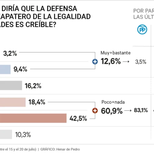 Más del 40% de votantes socialistas no ve creíble a Zapatero y piensa que el Gobierno no debería apoyarle