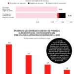1,95 millones de personas en España se situarían por debajo del umbral de la pobreza si se contase el coste de acceso a su vivienda