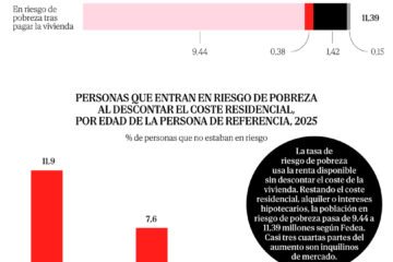 1,95 millones de personas en España se situarían por debajo del umbral de la pobreza si se contase el coste de acceso a su vivienda