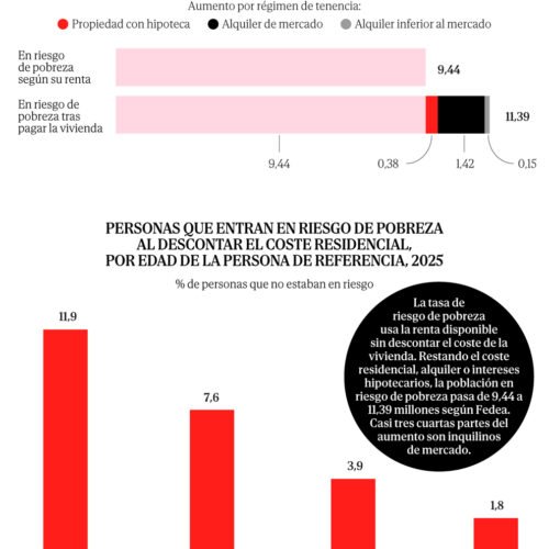1,95 millones de personas en España se situarían por debajo del umbral de la pobreza si se contase el coste de acceso a su vivienda