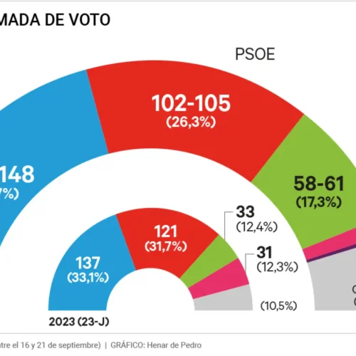 La crisis de Ceuta pasa factura al PSOE mientras Vox capitaliza el descontento de los ciudadanos