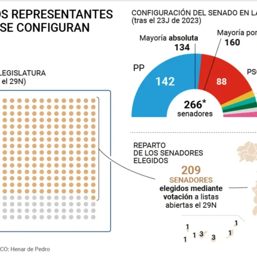 Radiografía del Senado: cómo se eligen a sus miembros y por qué es importante alcanzar una mayoría de los tres quintos